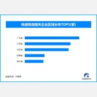 全国现存快递物流相关企业超134万家