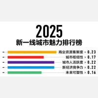 2025新一线城市官宣