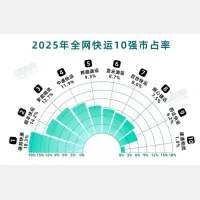 德邦快递夯实中国零担物流领域龙头地位